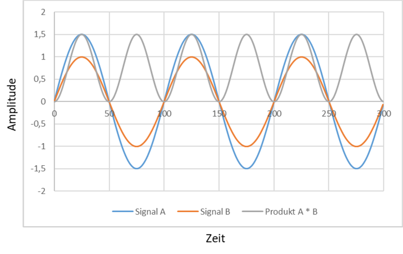 Signal A, Signal B gleicher Frequenz und ihr Produkt A·B, das immer positiv ist