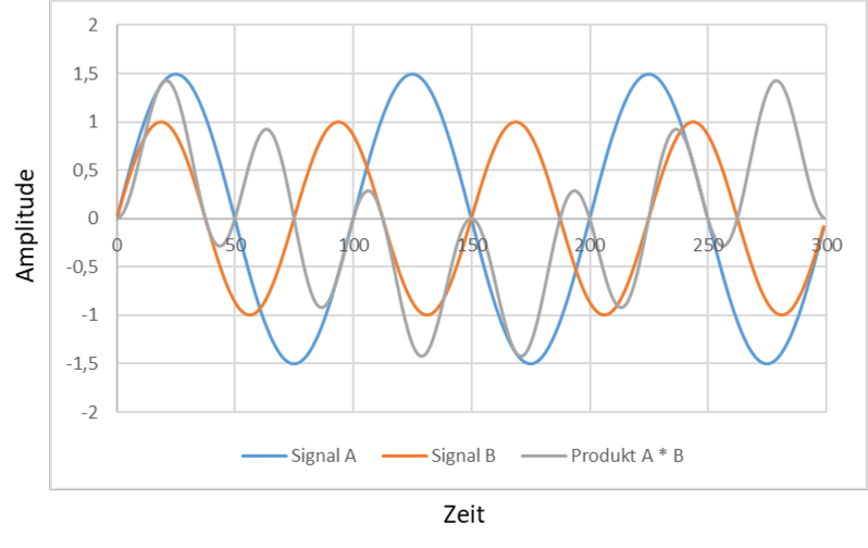 Signal A, Signal B unterschiedlicher Frequenz und ihr Produkt A·B mit dem Mittelwert 0