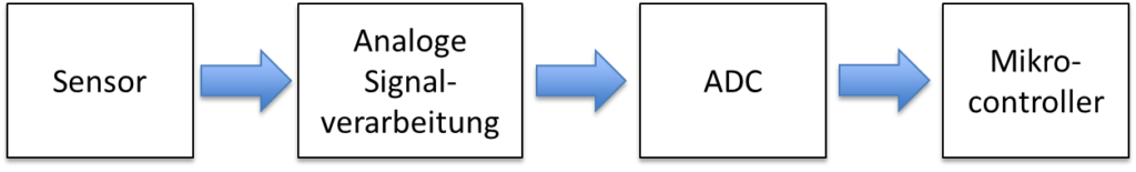 Messkette der Druckmessung: Sensor, analoge Signalverarbeitung, ADC und Mikrocontroller