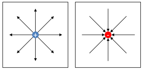 Feldlinien einer positiven Punktladung (radial nach außen) und einer negativen Punktladung (radial nach innen)