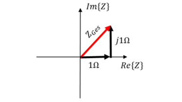 Zeiger der Gesamtimpedanz ZGes aus 1 Ω und j1 Ω in der komplexen Ebene