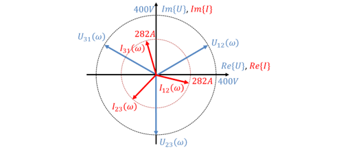 Zeigerdiagramm der Spannungen U12, U23, U31 mit 400 V und der Ströme I12, I23, I31 mit 282 A
