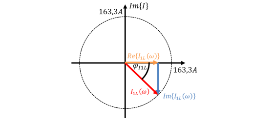 Zeiger des Laststroms I1L mit Realteil und Imaginärteil im Kreis mit Radius 163,3 A
