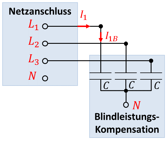 Blindleistungskompensation: drei Kondensatoren C in Sternschaltung am Netzanschluss, Strom I1B in den Kondensator