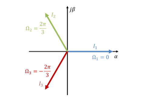 Stromzeiger I1, I2 und I3 unter den Winkeln 0, 2π/3 und −2π/3 im α-β-Koordinatensystem