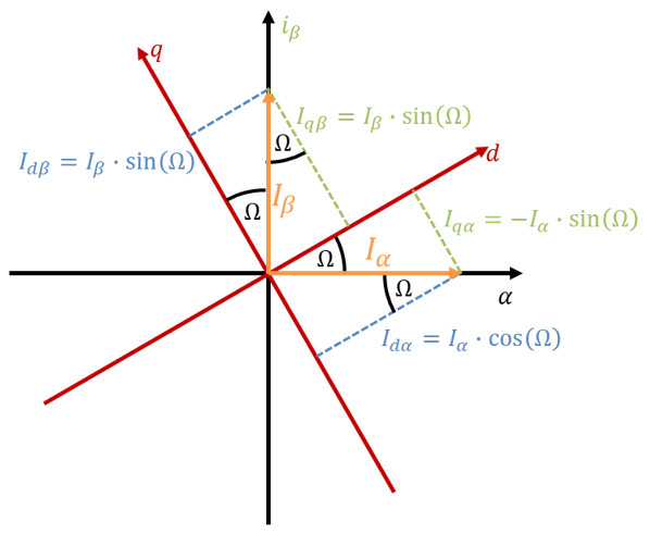 Zerlegung von Iα und Iβ in die Anteile auf der d- und der q-Achse, die um Ω gedreht sind