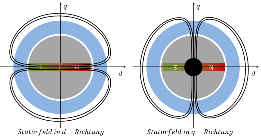 Feldlinien des Statorfelds in d-Richtung (durch den Permanentmagneten) und in q-Richtung (durch Eisen)