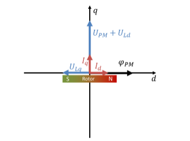 Zeigerdiagramm mit d- und q-Strom und unterschiedlichen Induktivitäten Ld und Lq