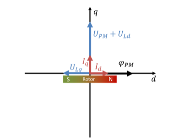 Zeigerdiagramm mit d- und q-Strom: UPM + ULd in q-Richtung, ULq in negativer d-Richtung
