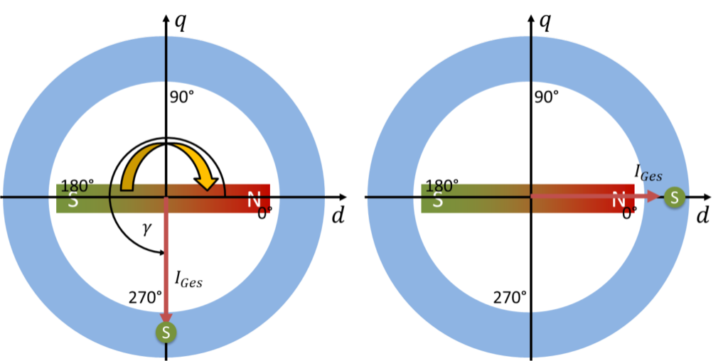 Synchronmoment bei γ = 270° (Rotor dreht im Uhrzeigersinn) und bei γ = 0° (kein Moment)