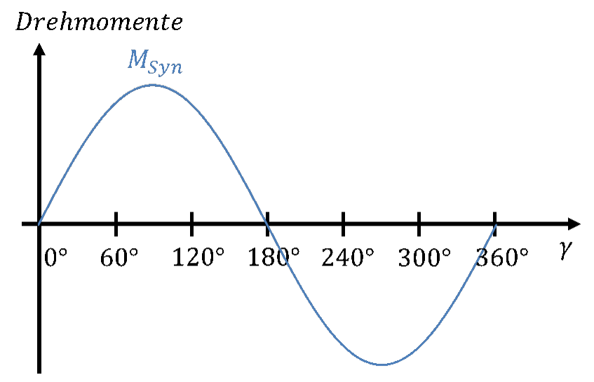 Verlauf des Synchronmoments MSyn über dem Winkel γ