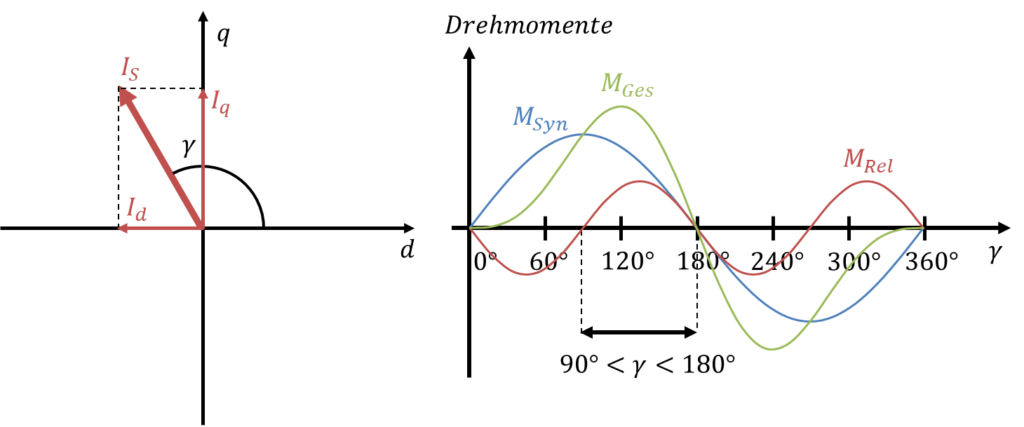 Statorstrom IS mit Id und Iq unter dem Winkel γ sowie Synchron-, Reluktanz- und Gesamtmoment über γ; Optimum bei 90° bis 180°