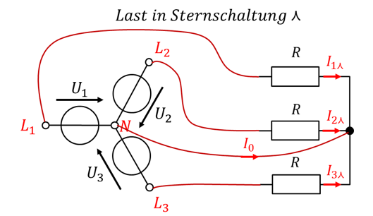 Last in Sternschaltung: drei Widerstände R an L1, L2, L3 mit den Strömen I1, I2, I3 und dem Neutralleiterstrom I0