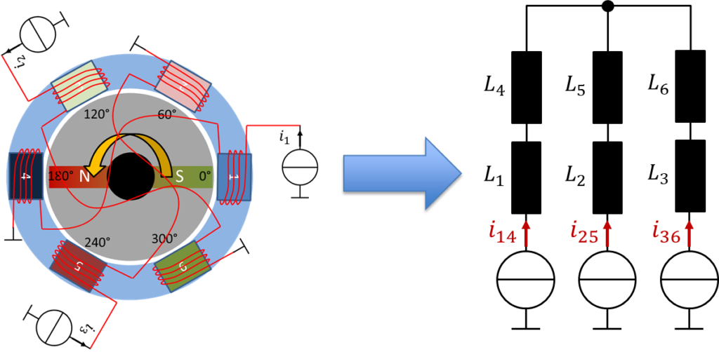 Motor mit drei Stromquellen und Ersatzschaltbild: Spulenpaare L1/L4, L2/L5, L3/L6 im Stern mit den Strömen i14, i25, i36