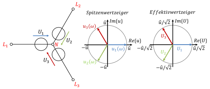 Drehspannungsnetz mit den Außenleitern L1, L2, L3 und dem Neutralleiter N, Spitzenwertzeiger und Effektivwertzeiger