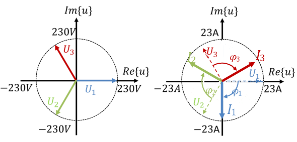 Zeigerdiagramme der Spannungen U1, U2, U3 und der Ströme I1, I2, I3 mit den Phasenwinkeln