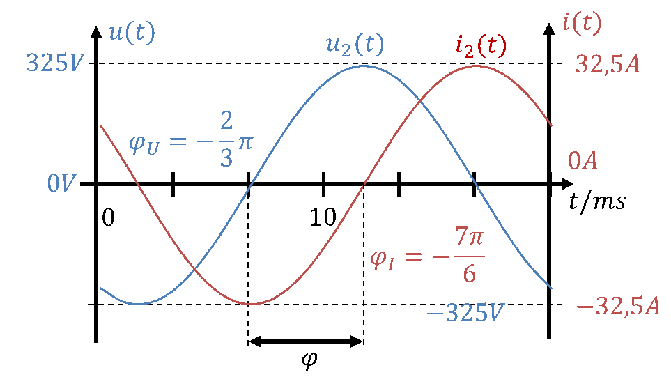 Spannung u2(t) und Strom i2(t) mit φU = −2/3 π und φI = −7/6 π