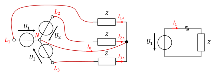 Reale Verschaltung einer symmetrischen Last Z in Sternschaltung (links) und einphasiges Ersatzschaltbild mit U1, I1 und Z (rechts)