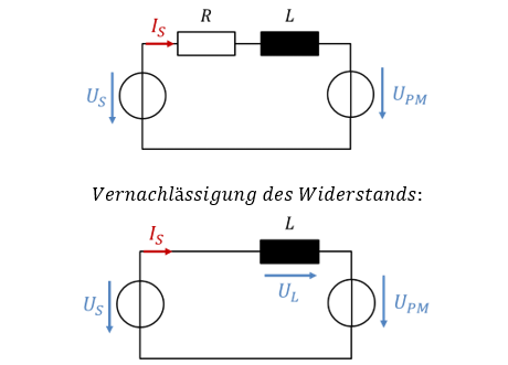 Ersatzschaltbild der Maschine: Statorspannung US, Widerstand R, Induktivität L und induzierte Spannung UPM; darunter ohne Widerstand