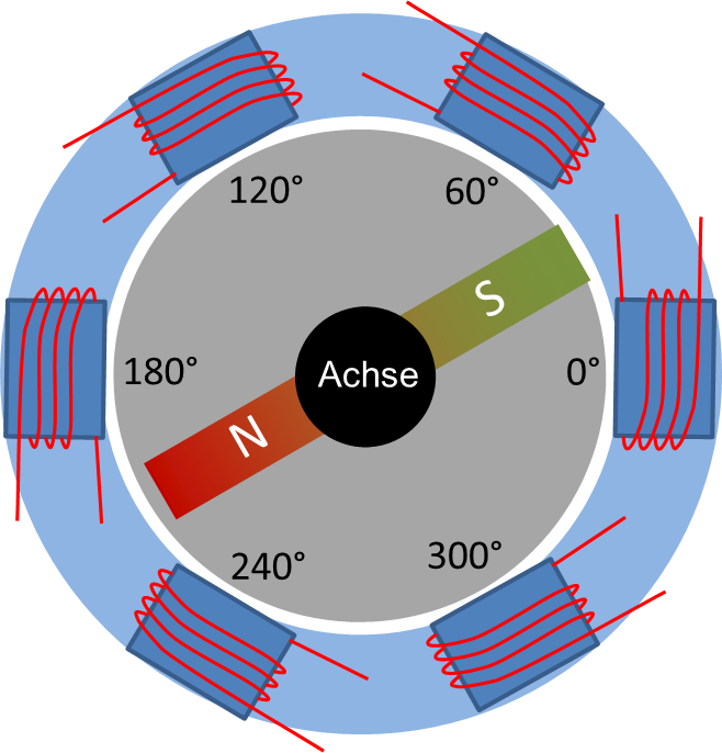Aufbau einer permanenterregten Synchronmaschine: Rotor mit Stabmagnet auf der Achse, Stator mit sechs Elektromagneten bei 0° bis 300°