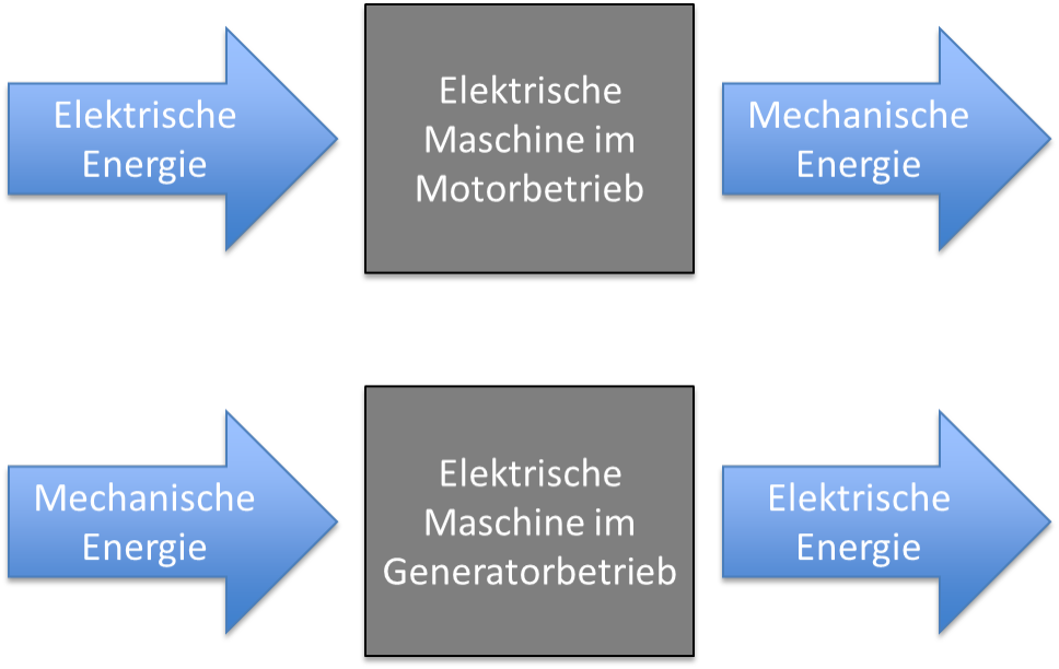 Motorbetrieb wandelt elektrische in mechanische Energie, Generatorbetrieb mechanische in elektrische Energie