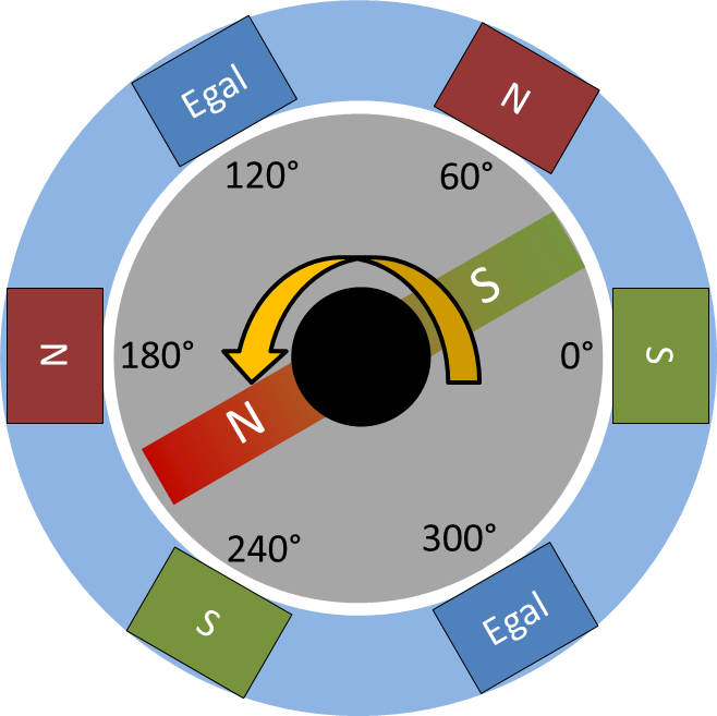 Benötigte Polaritäten der Statormagnete, damit sich der Rotor gegen den Uhrzeigersinn dreht