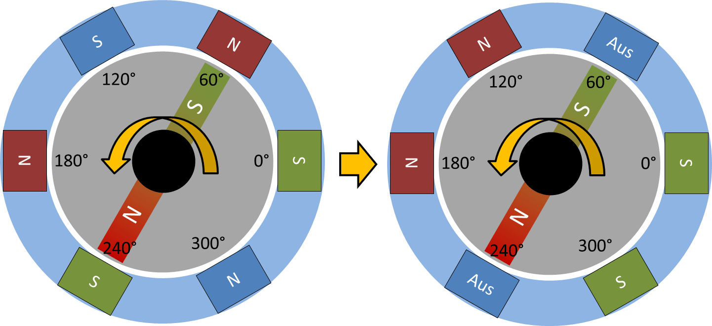 Änderung der Polaritäten der Statormagnete, wenn sich der Rotor weiterdreht