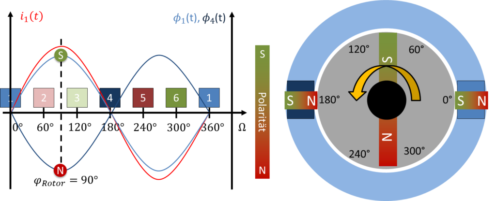 Strom i1 und Flüsse bei einem Rotorwinkel von 90°: Spule 1 erzeugt einen maximalen Südpol