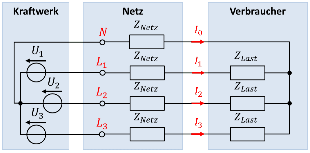 Kraftwerk mit den Quellen U1, U2, U3, Netz mit den Impedanzen ZNetz und Verbraucher mit den Lastimpedanzen ZLast; Ströme I0 bis I3