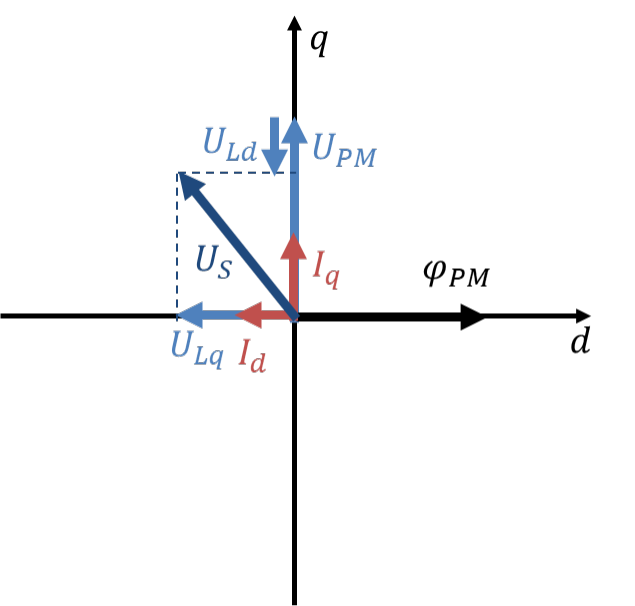 Zeigerdiagramm mit negativem d-Strom: ULd wirkt gegen UPM, die Statorspannung US wird kleiner