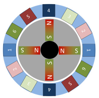 Maschine mit m = 6 Spulenpaaren und Polpaarzahl p = 2