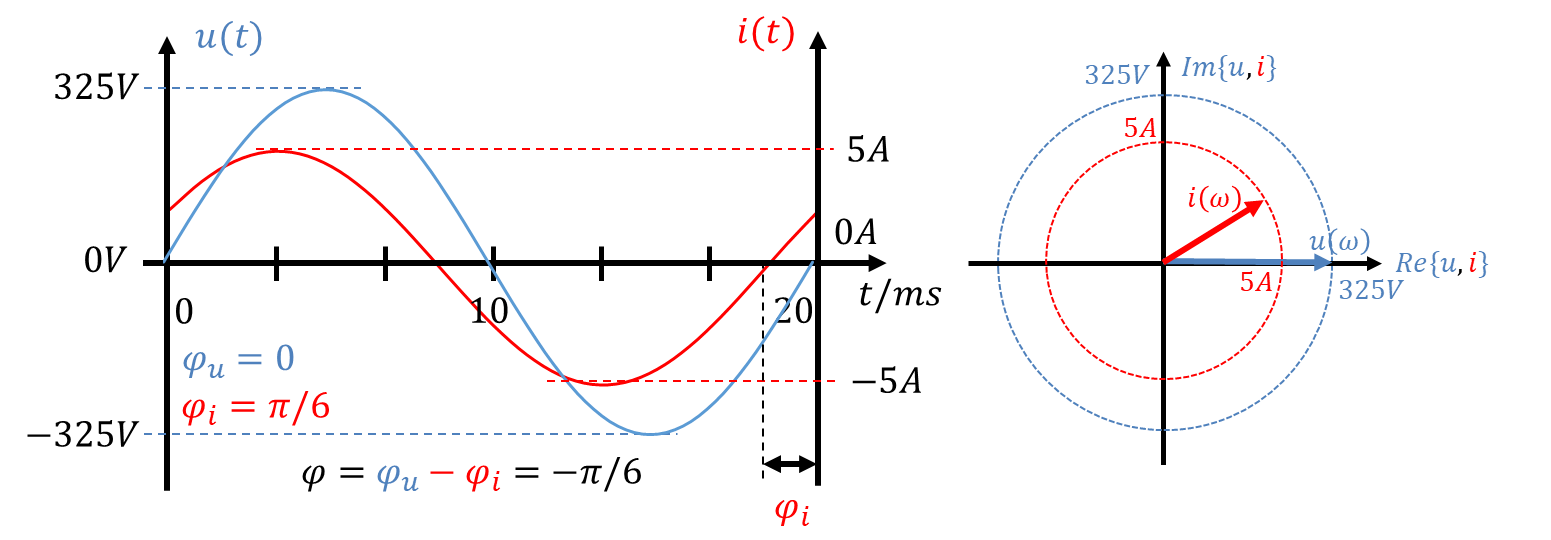 Zeitverläufe und Zeiger von Spannung (325 V, φu = 0) und Strom (5 A, φi = π/6); Phasenwinkel φ = φu − φi = −π/6