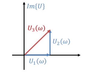 Grafische Addition der Zeiger U1 und U2 zu U3