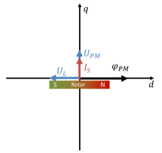 Zeigerdiagramm im d-q-System: Rotorfluss φPM in d-Richtung, Statorstrom IS und Spannung UPM in q-Richtung, UL in negativer d-Richtung