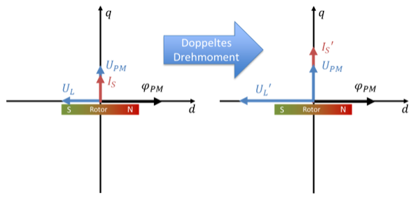 Zeigerdiagramme bei einfachem und doppeltem Drehmoment: IS und UL verdoppeln sich