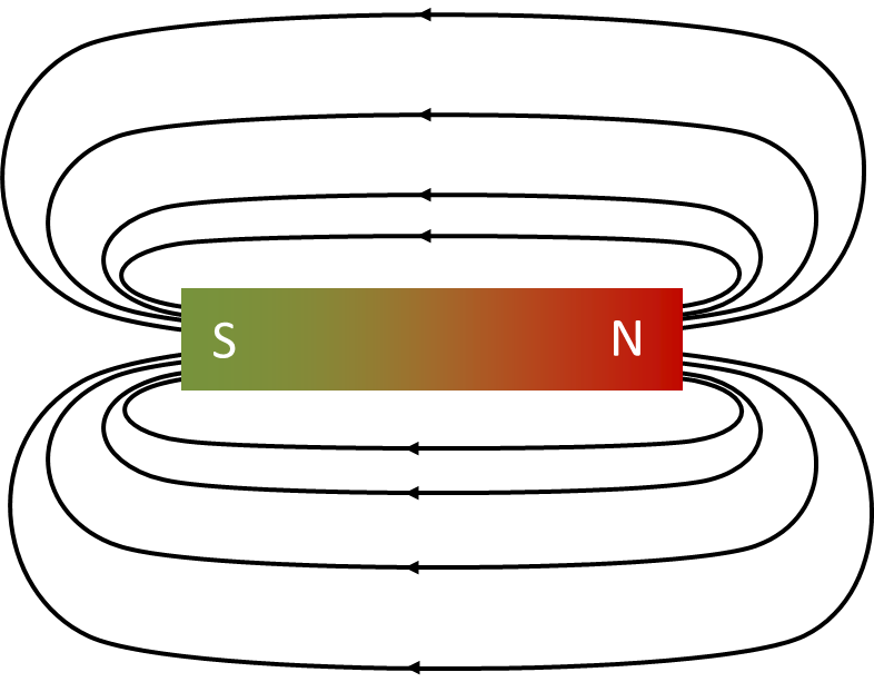 Feldlinien eines Stabmagneten mit Südpol S und Nordpol N