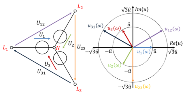 Drehspannungsnetz mit Sternspannungen U1, U2, U3 und Außenleiterspannungen U12, U23, U31 sowie deren Zeiger