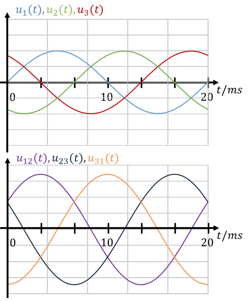 Zeitverläufe der Sternspannungen u1, u2, u3 und der Außenleiterspannungen u12, u23, u31