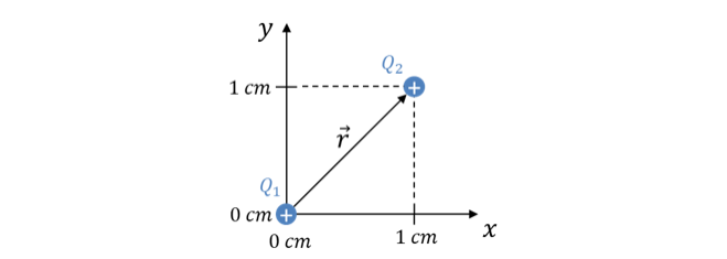 Ladung Q1 im Ursprung und Ladung Q2 bei (1 cm, 1 cm) mit Abstandsvektor r