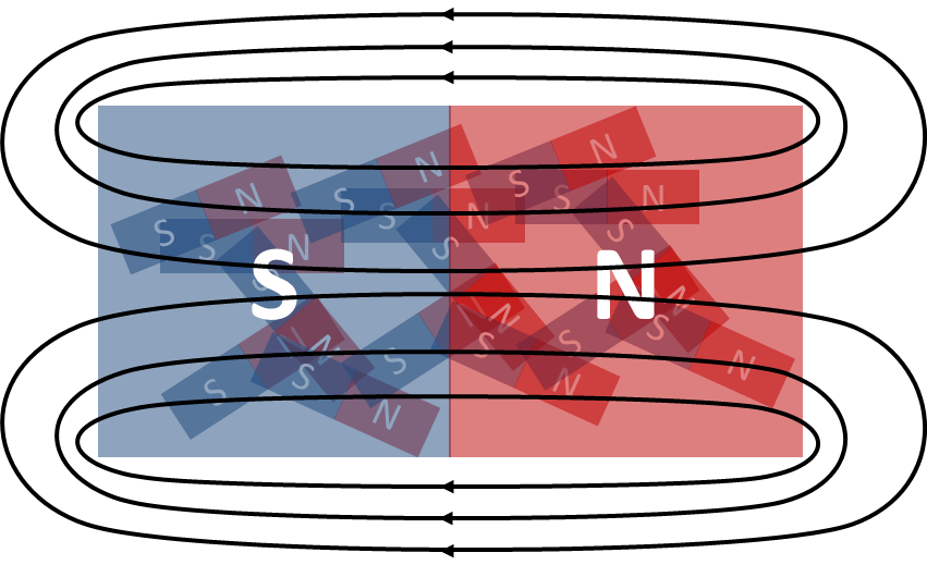 Ausgerichtete Elementarmagnete bilden gemeinsam einen Magneten mit Süd- und Nordpol