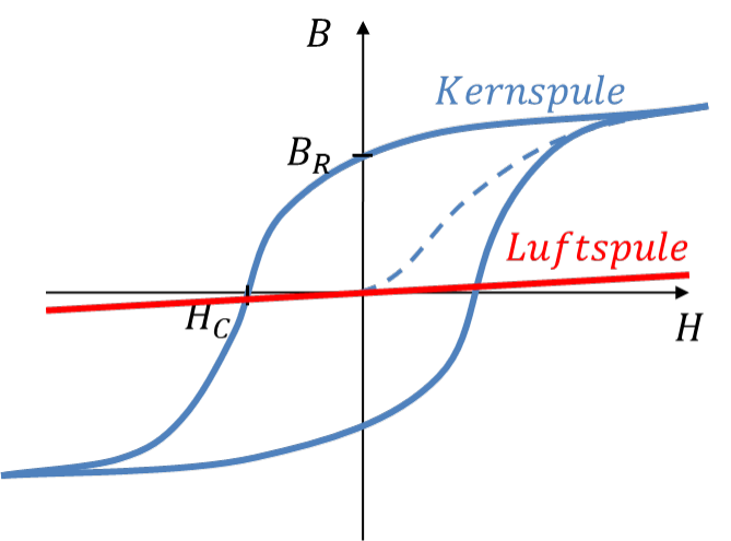 Hysteresekurve einer Kernspule im Vergleich zur Geraden einer Luftspule