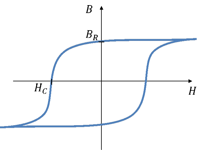 Breite Hysteresekurve (hartmagnetisches Material)