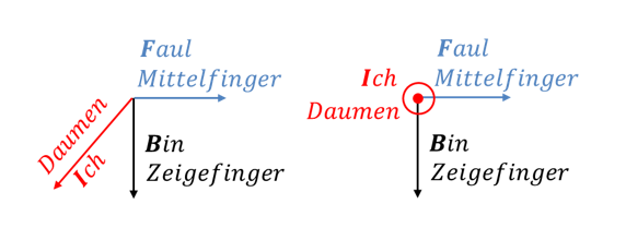 Drei-Finger-Regel: Ich (Daumen), Bin (Zeigefinger), Faul (Mittelfinger)