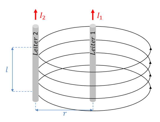 Zwei parallele Leiter mit den Strömen I1 und I2 im Abstand r; das Feld von Leiter 1 wirkt auf die Länge l von Leiter 2