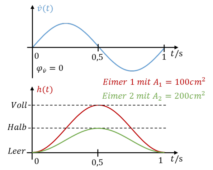 Gleicher Zulauf an Eimer 1 mit A1 = 100 cm² (wird voll) und Eimer 2 mit A2 = 200 cm² (wird halbvoll)
