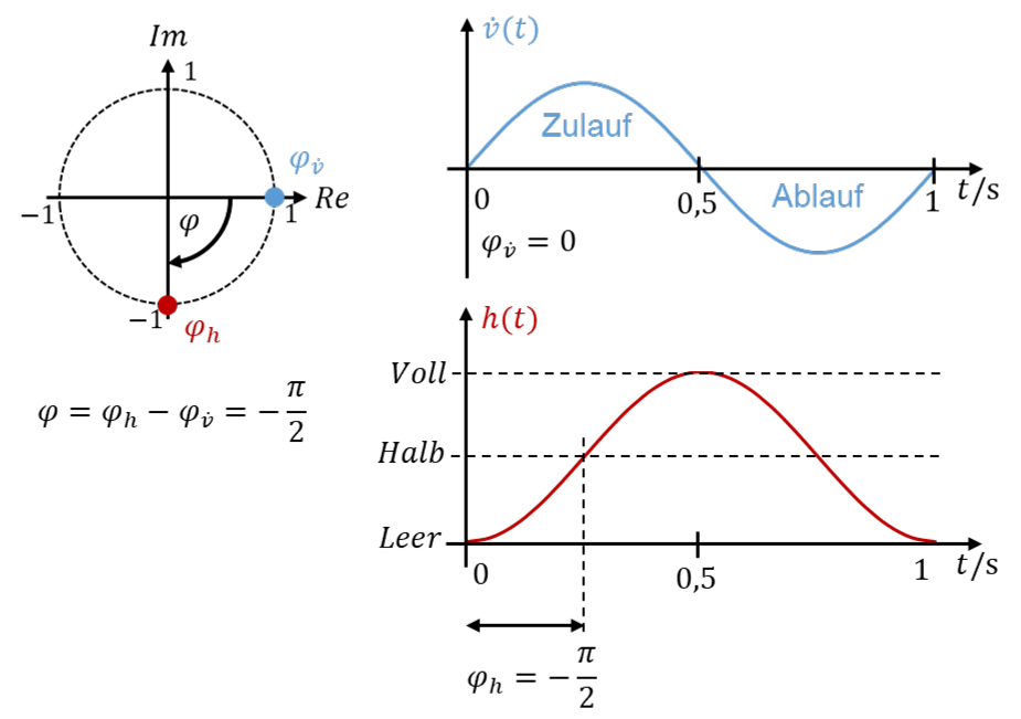 Zulauf und Füllstand mit Phasenverschiebung φ = φh − φv̇ = −π/2, dargestellt im Kreis und im Zeitverlauf