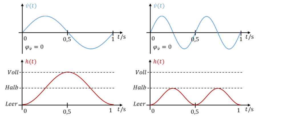 Zulauf und Füllstand bei f = 1 Hz (links) und bei f = 2 Hz (rechts): bei doppelter Frequenz steigt der Füllstand nur auf halbvoll