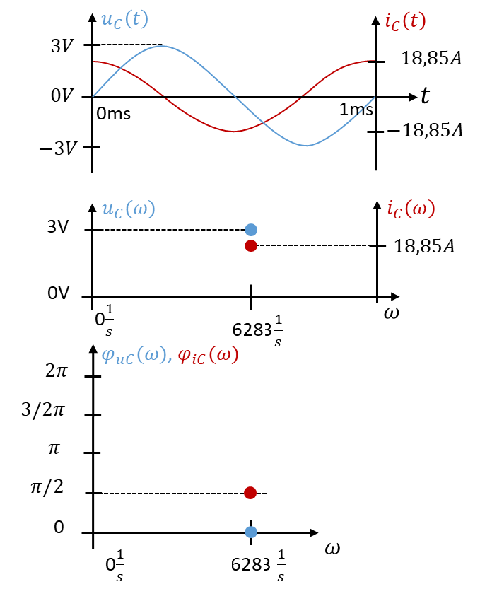Spannung und Strom am Kondensator im Zeitbereich sowie Spitzenwerte und Phasen über der Kreisfrequenz ω