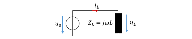 Spule mit ZL = jωL an der Wechselspannungsquelle u0 mit Strom iL und Spannung uL