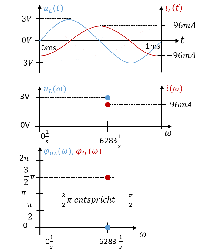 Spannung und Strom an der Spule im Zeitbereich sowie Spitzenwerte und Phasen über der Kreisfrequenz ω